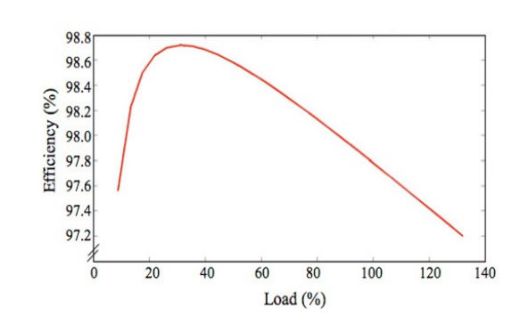 Click to enlarge Efficiency Curve