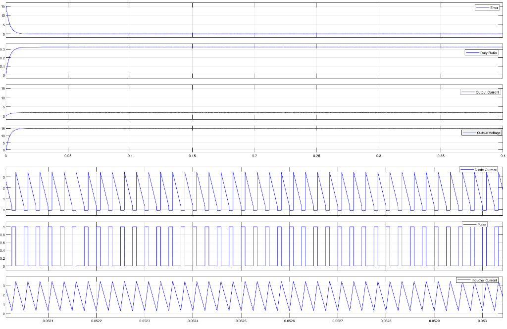 Click to enlarge Figure 4: Closed-loop operation outputs (Error, Duty Ratio, etc.)