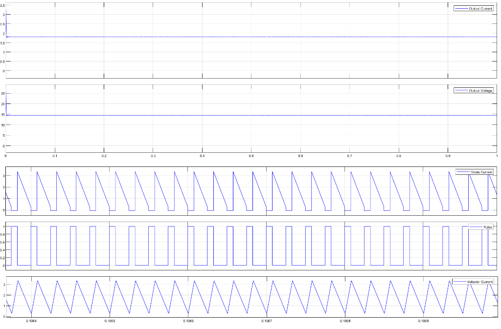 Click to enlarge Figure 5: Closed-loop operation outputs (Current, Voltage, etc.)