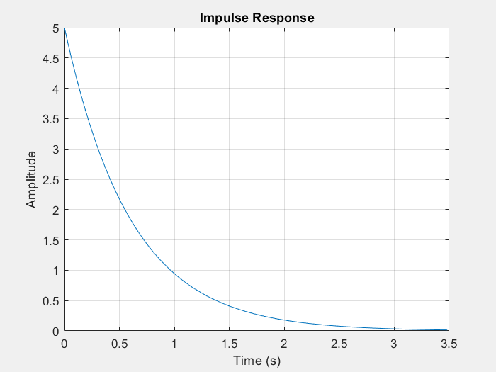 Click to enlarge Impulse Response for first order system