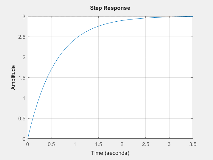 Click to enlarge Step Response for first order system