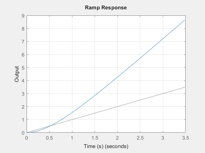 Click to enlarge Ramp Response for first order system