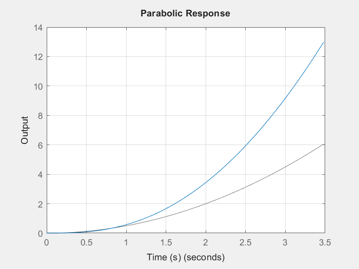 Click to enlarge Parabolic Response for first order system