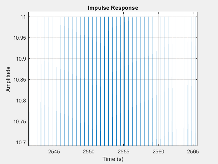 Click to enlarge Impulse Response for undamped second order system