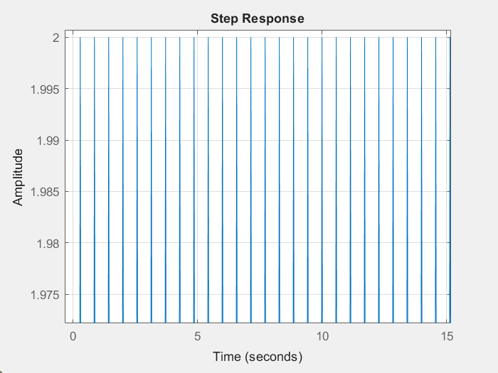 Click to enlarge Step Response for undamped second order system