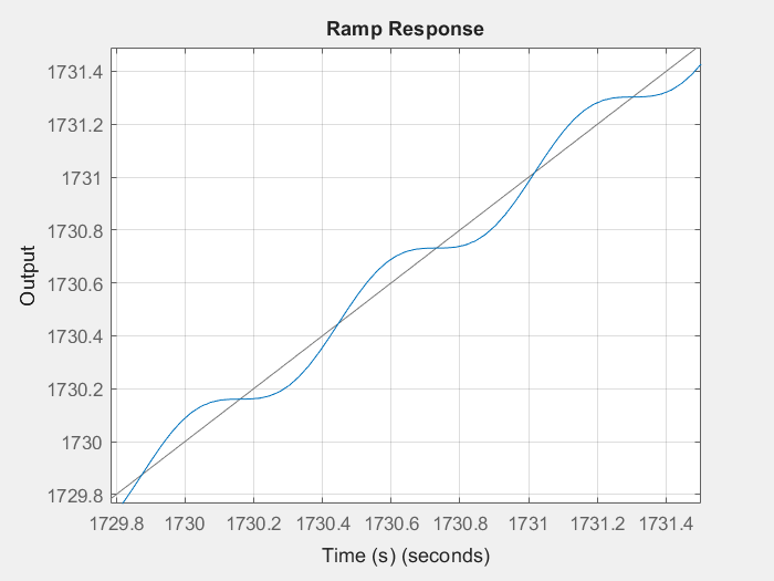 Click to enlarge Ramp Response for undamped second order system