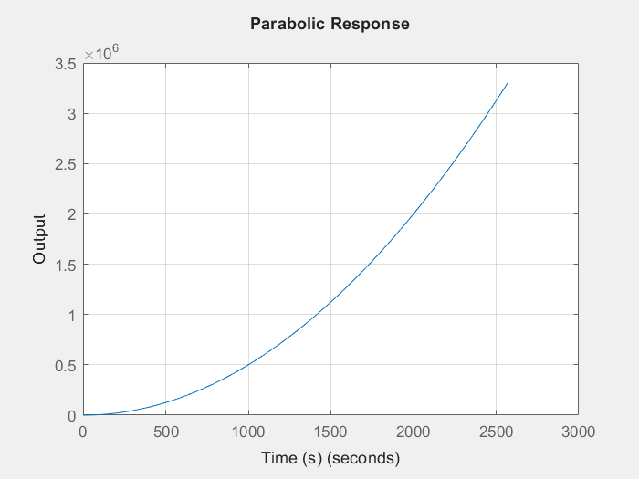 Click to enlarge Parabolic Response for undamped second order system