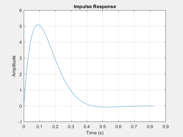 Click to enlarge Impulse Response for underdamped second order system