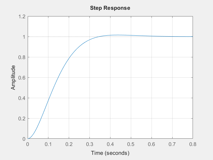Click to enlarge Step Response for underdamped second order system