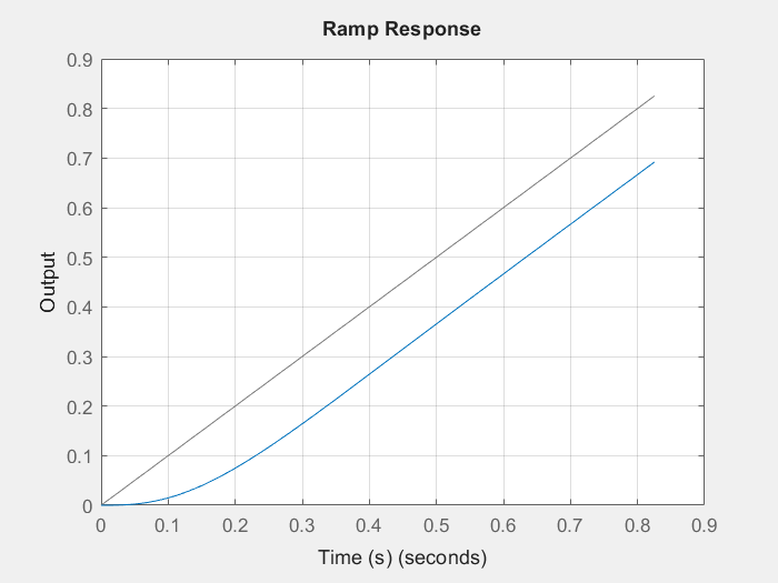 Click to enlarge Ramp Response for underdamped second order system