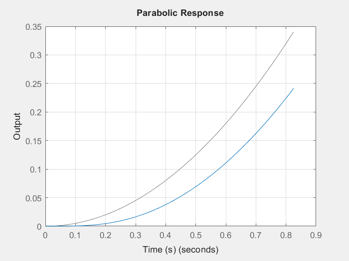 Click to enlarge Parabolic Response for underdamped second order system