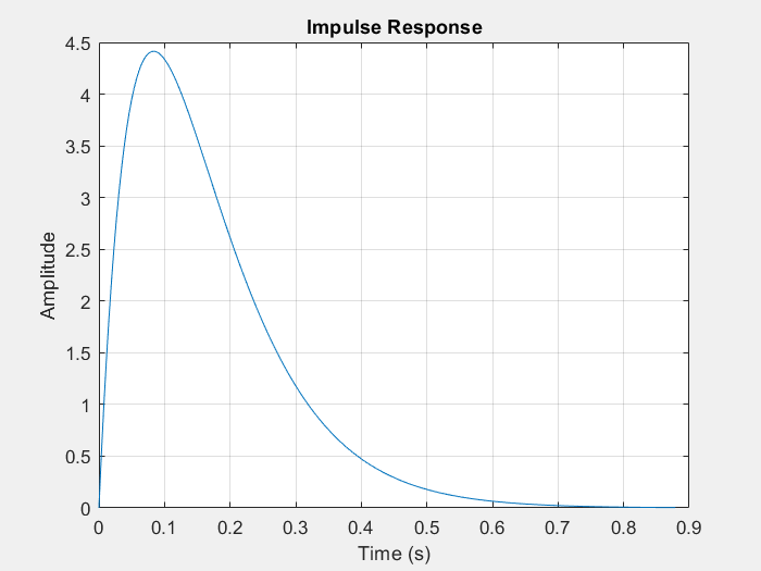 Click to enlarge Impulse Response for critically damped second order system