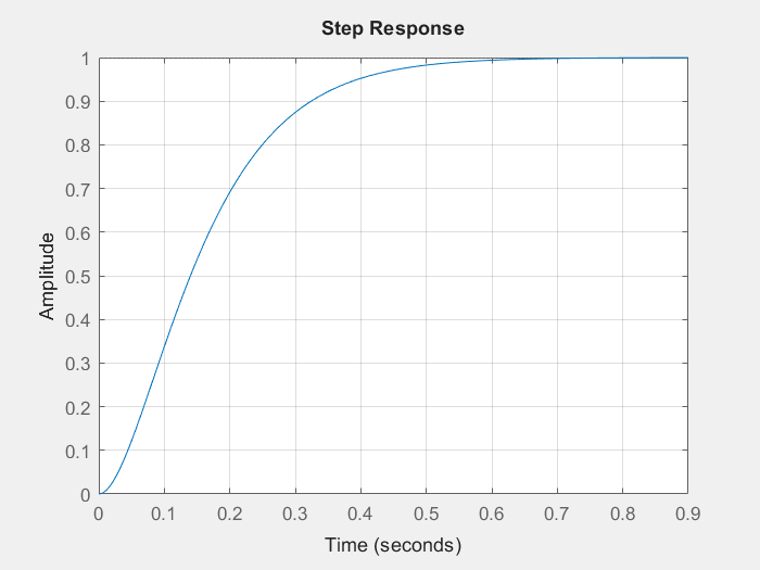Click to enlarge Step Response for critically damped second order system
