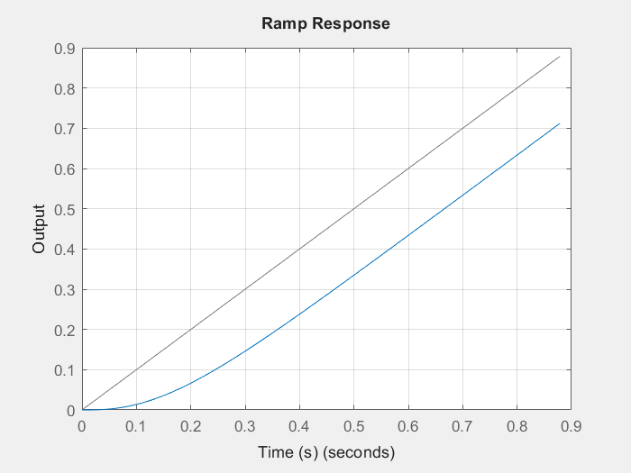 Click to enlarge Ramp Response for critically damped second order system