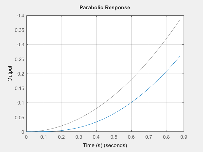 Click to enlarge Parabolic Response for critically damped second order system