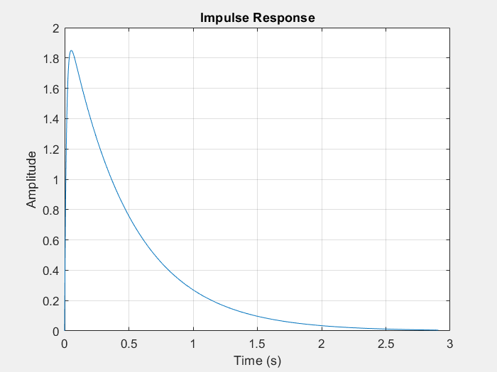 Click to enlarge Impulse Response for overdamped second order system