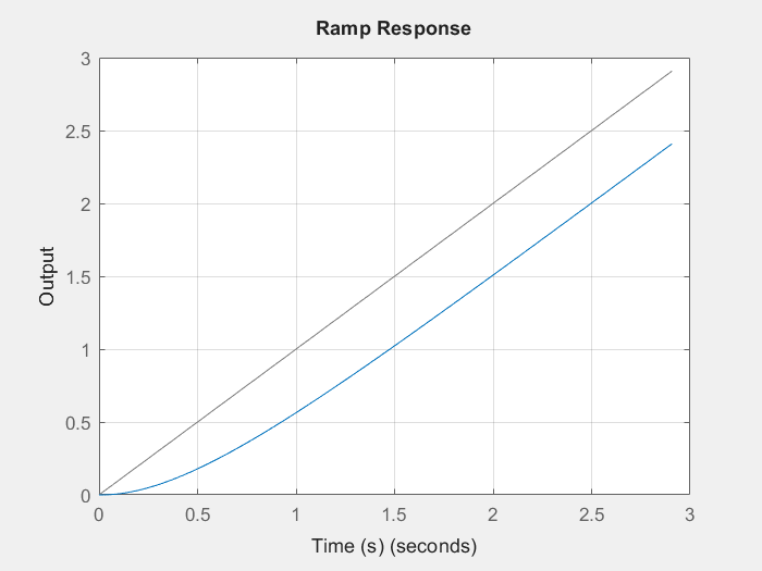 Click to enlarge Ramp Response for overdamped second order system