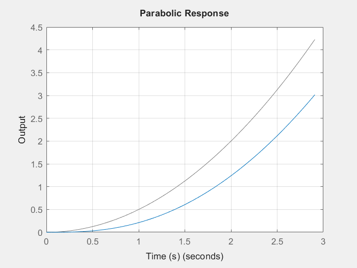Click to enlarge Parabolic Response for overdamped second order system