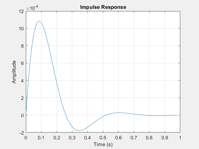Click to enlarge Impulse Response for third order LTI system