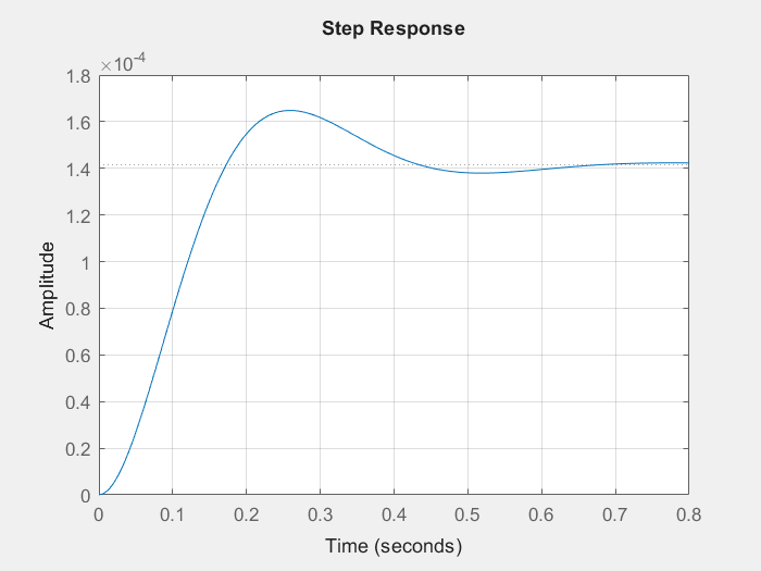 Click to enlarge Step Response for third order LTI system
