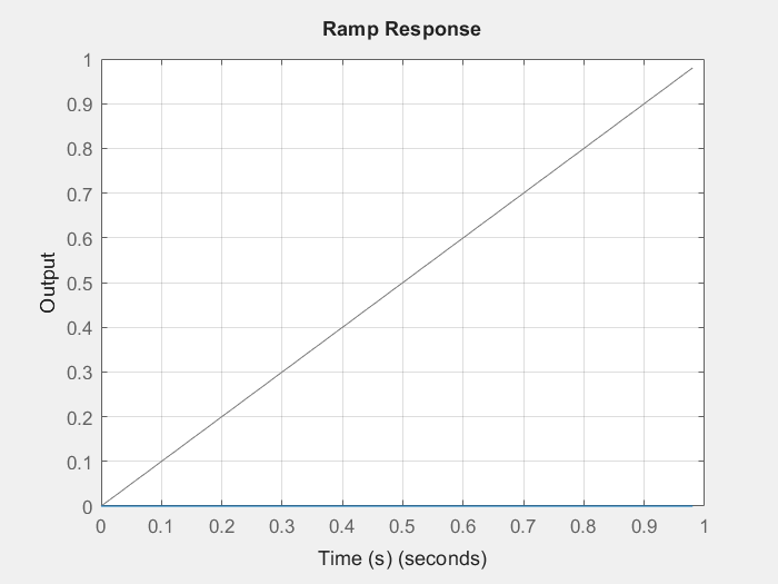 Click to enlarge Ramp Response for third order LTI system