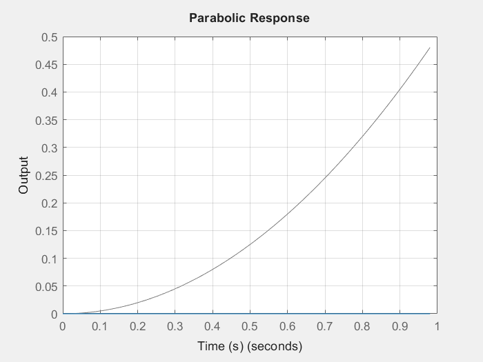 Click to enlarge Parabolic Response for third order LTI system