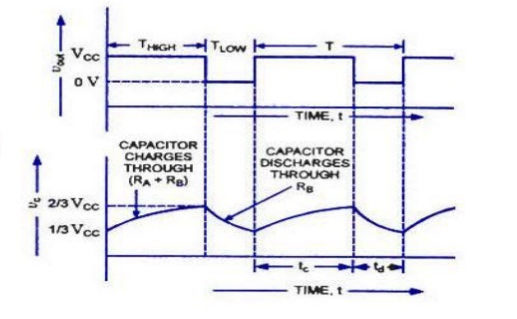 Click to enlarge Theoretical response of an astable multivibrator showing Vout and Vc waveforms