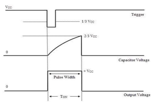 Click to enlarge Theoretical response of a monostable multivibrator showing trigger, capacitor voltage, and output