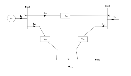 Click to enlarge Figure 1: 3-Bus Power System (Short Transmission Line)