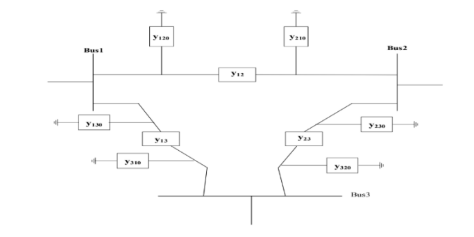Click to enlarge Figure 2: 3-Bus Power System (Long Transmission Line with Shunt Admittances)