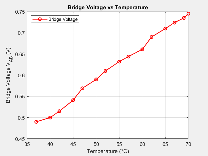 Click to enlarge Figure 4: Bridge Voltage VAB vs Temperature plot for RTD