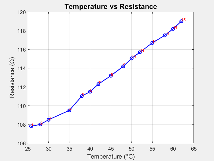 Click to enlarge Figure 1: RTD Resistance vs Temperature (Calibration Curve) plotted in MATLAB
