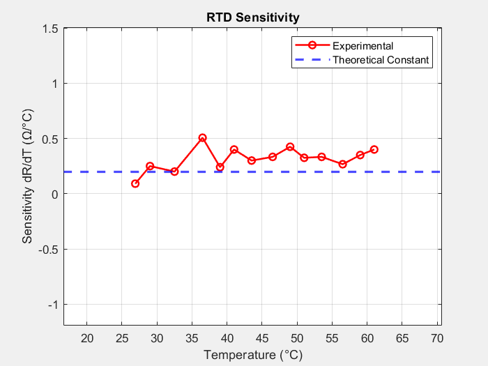 Click to enlarge Figure 3: Temperature vs Sensitivity of the RTD (Pt-100)