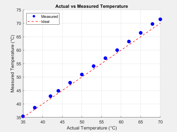 Click to enlarge Actual Temperature vs Measured Temperature for RTD system.