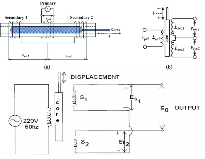 Click to enlarge Structure and equivalent circuit diagram of the LVDT.
