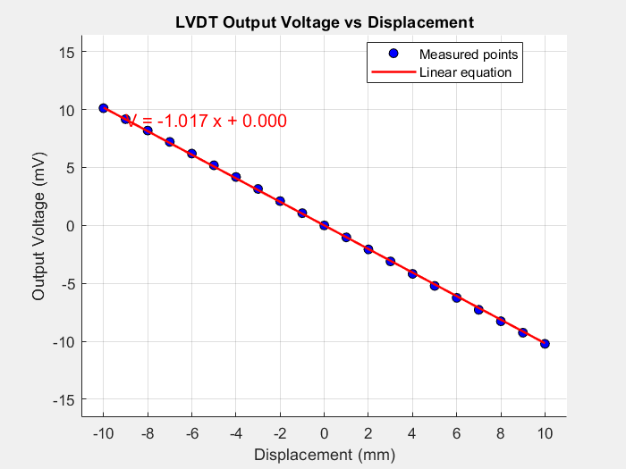 Click to enlarge LVDT output voltage vs displacement plot.