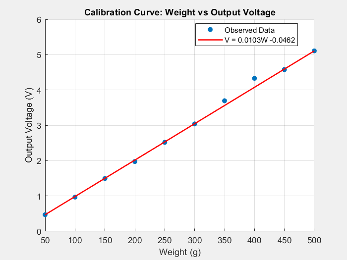 Click to enlarge Calibration curve showing variation of output voltage with applied weight.