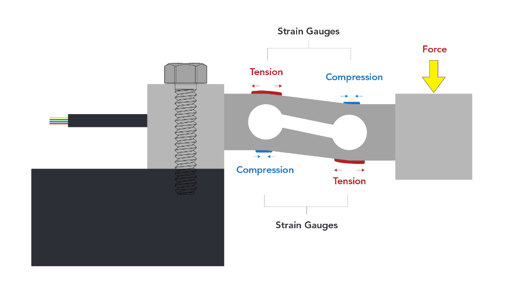 Click to enlarge Working principle of a load cell using strain gauges.