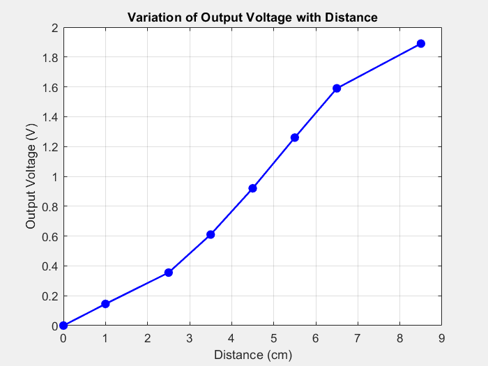 Click to enlarge Variation of output voltage with distance from the fixed end.